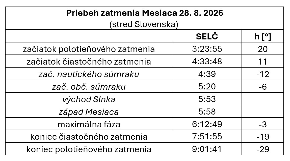 Priebeh zatmenia Mesiaca
